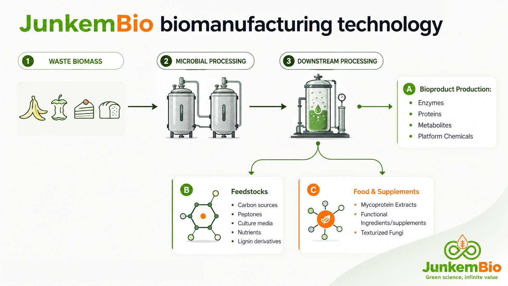 JunkemBio biomanufacturing technology: waste biomass is biologically processed and separated into renewable feedstocks, food and supplement ingredients, and bioproducts including enzymes, proteins, metabolites and platform chemicals.